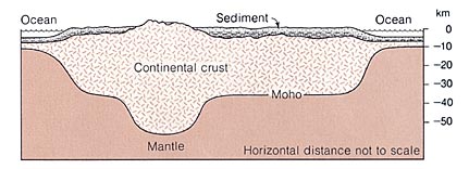 Gambar 7. Gunung-gunung memiliki akar yang dalam di bawah permukaan tanah. (Earth, Press dan Siever, hal. 413)