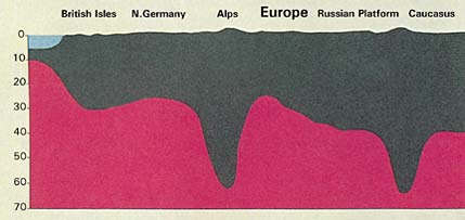 Gambar 8. Bagan potongan melintang. Gunung-gunung, sebagaimana pasak, memiliki akar yang menghunjam di bawah tanah. (Anatomy of the Earth, Cailleux, hal. 220)