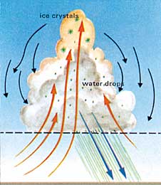 Why do clouds move?