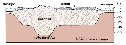 รูปที่ 7