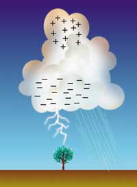 เมฆกับวิทยาศาสตร์ ความจริงที่พิสูจน์ได้จากอัลกุรอ่าน